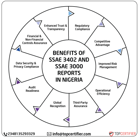 ISAE SSAE & SSAE 3000 Report in nigeria